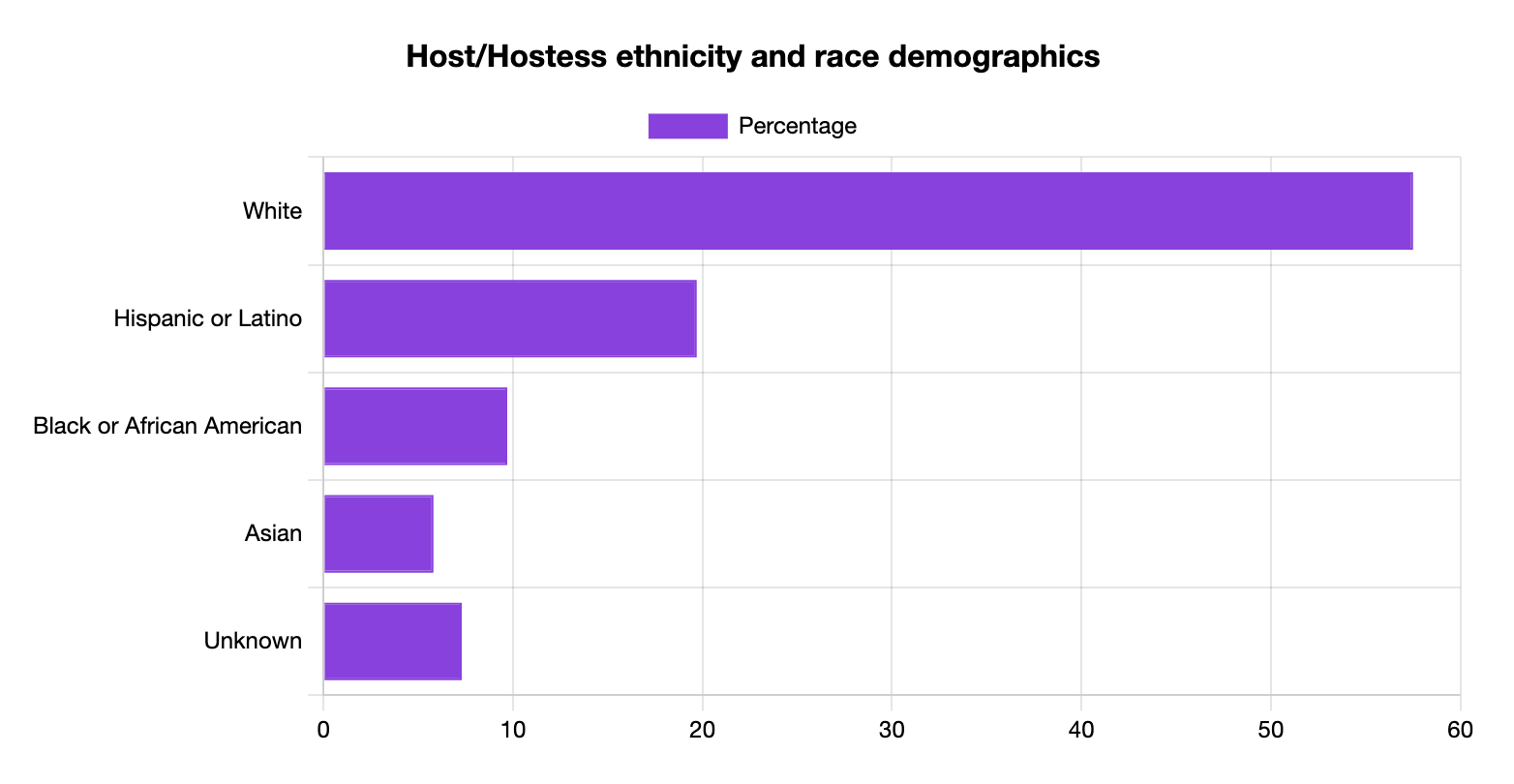 Host/Hostess Ethnicity and Race Statistics